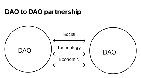 DAO collaboration layers